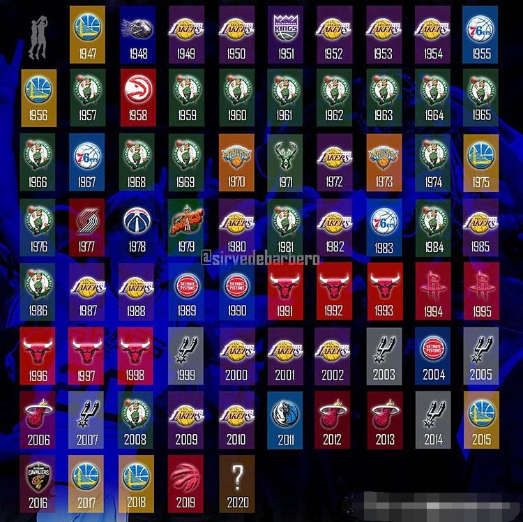 勇士队|NBA73个赛季总冠军一览！你看NBA的第一年，总冠军是哪支球队？
