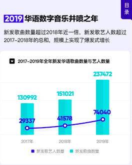 [音乐会]2019华语数字音乐年度报告：“网红”单曲与数专热门的两重天