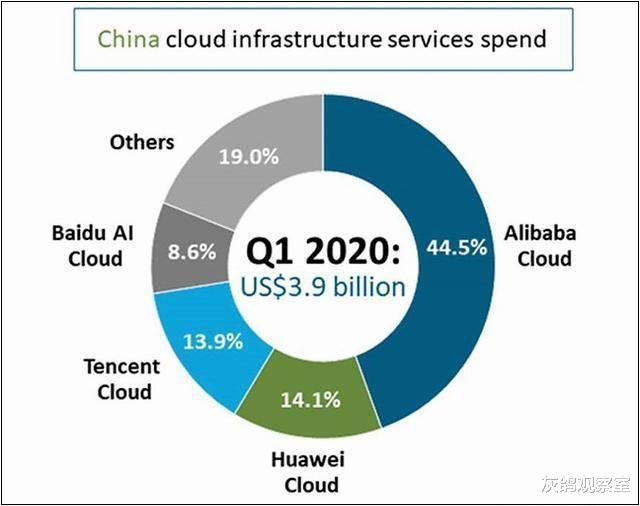 华为■华为又一个“孩子”长大成才，正式超过腾讯，下一目标是阿里