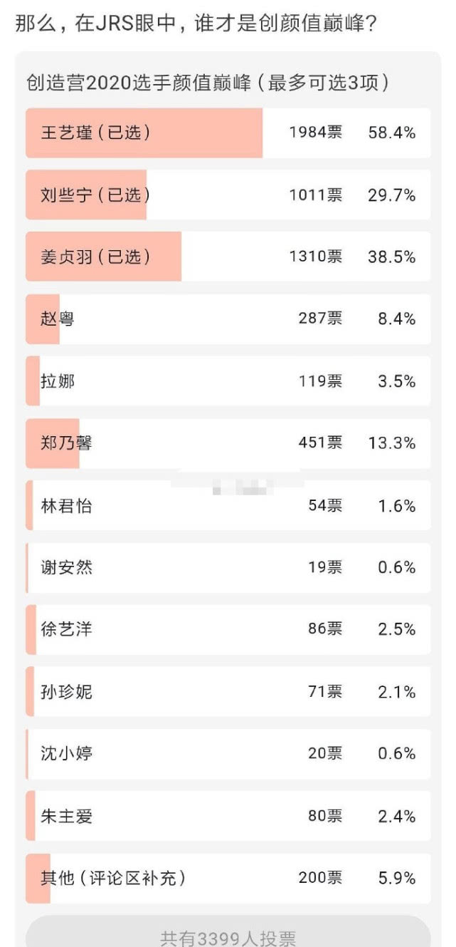 『刘些宁』《创造营2020》学员颜值排名，刘些宁第三，第一名意料之外
