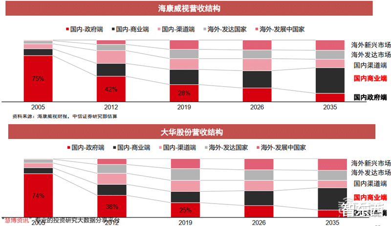 电子商务|海康大华掀起安防革命！119页报告揭秘万亿视频物联市场
