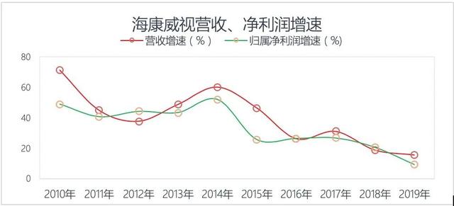 「海康威视」安防第一股：海康威视踩刹车