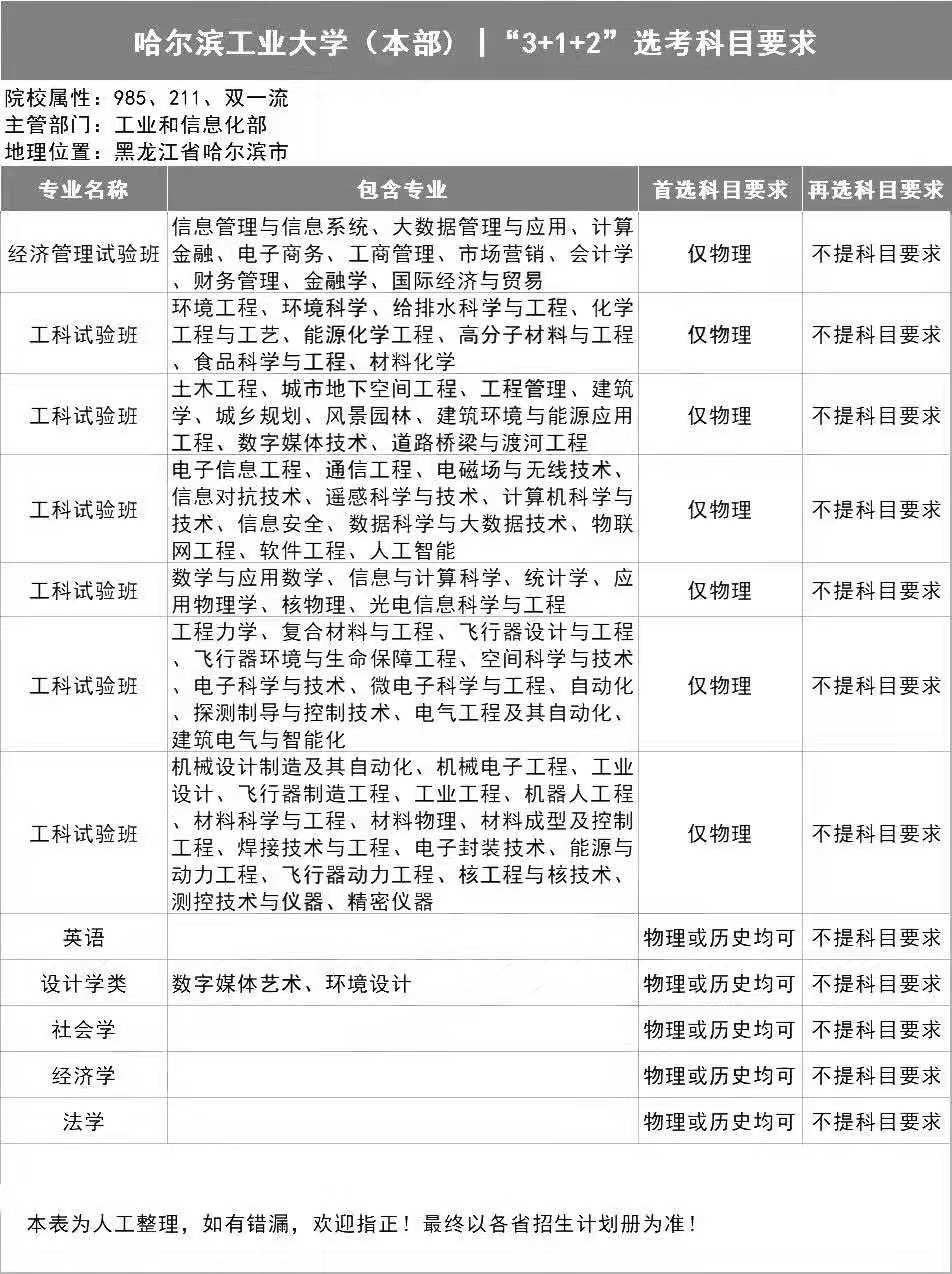 大学|39所985大学对高考“3+1+2”选科要求，呈现4大特点，考生要关注