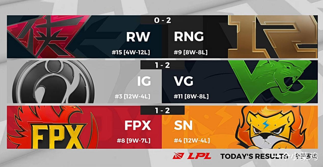fpx战队|季后赛分组出炉：IG和三个“仇家”分到一组，FPX要从零开始了