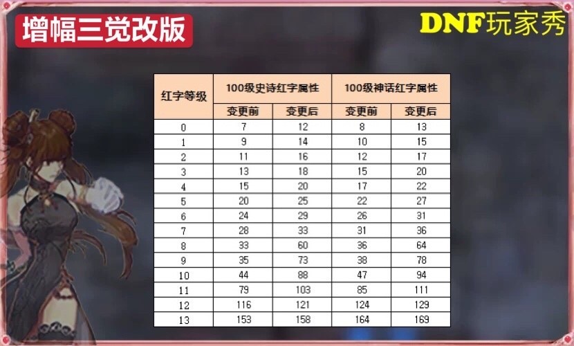 DNF：強推改造和增幅三覺，二選一，你更抗拒哪樣？-圖3