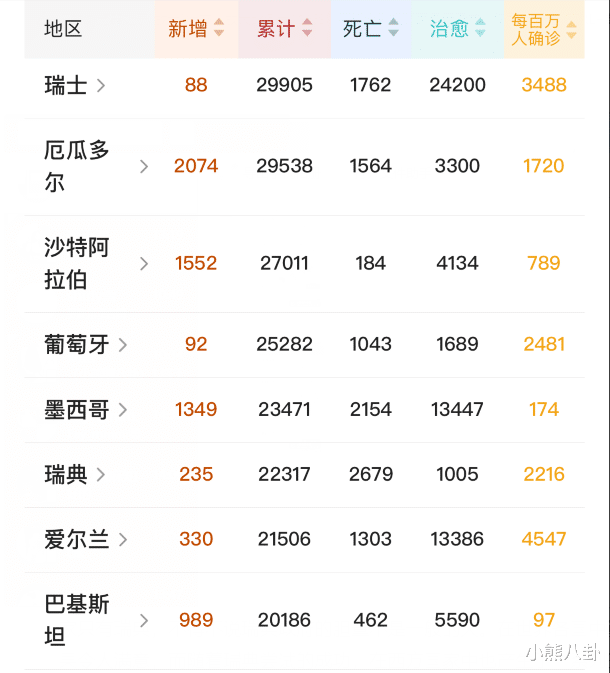 『英国』瑞典群体免疫大获成功！得到了世卫组织肯定，西方的国家兴奋了