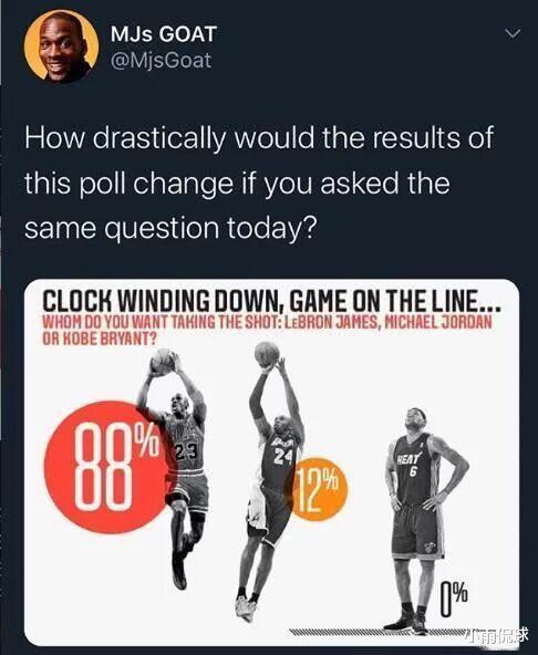 「勒布朗·詹姆斯」球迷票选绝杀球出手者,詹姆斯科比乔丹3选1,却有人出现0%得票率