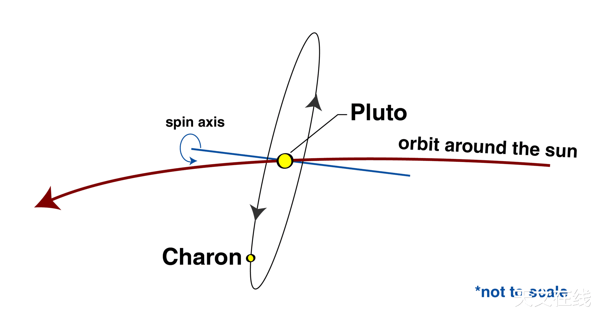 「冥王星」冥王星的轨道:在它的上面,一年到底有多长?