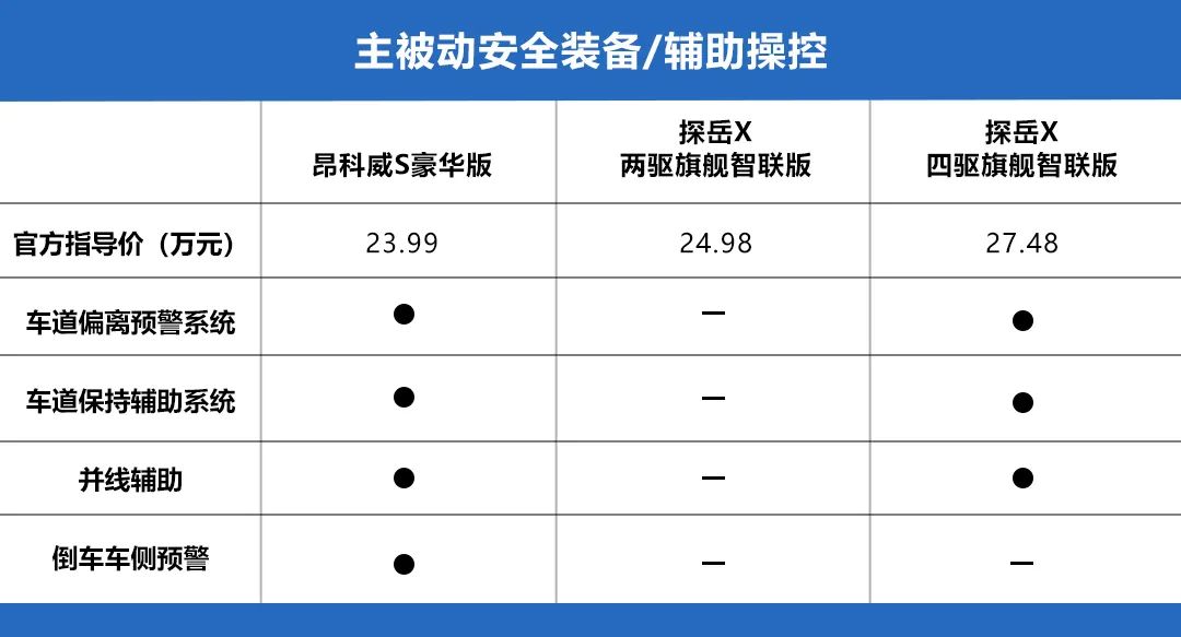 昂科威|昂科威S、探岳X正面刚：价格一步到位，你的高配，我全系标配！