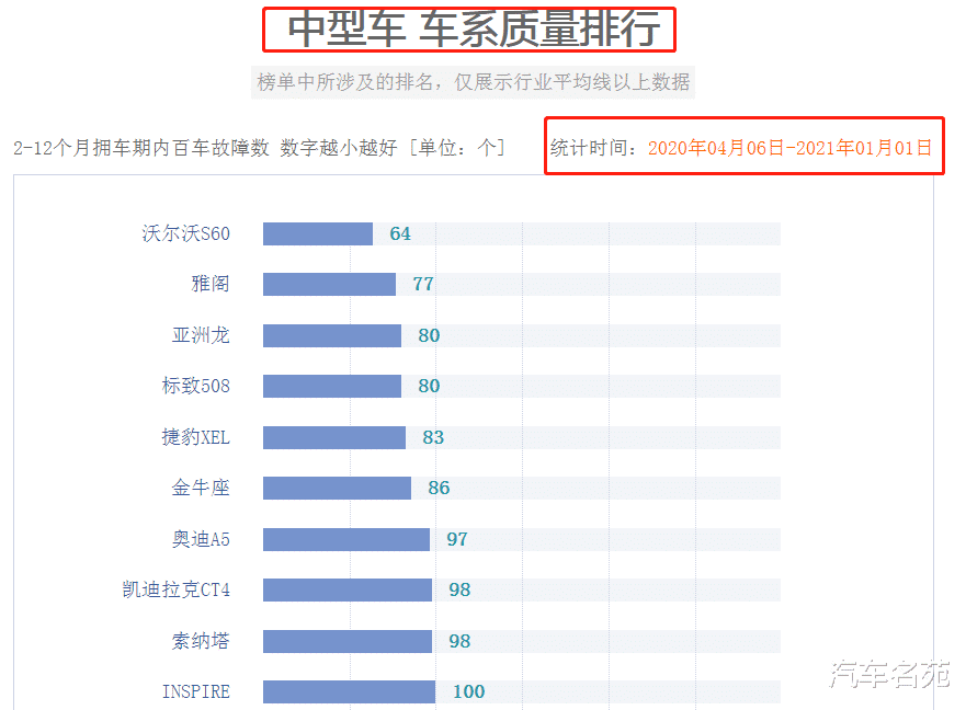 官宣！2020年中型車質量排行榜公佈：雅閣失冠，帕薩特意外落榜！-圖3