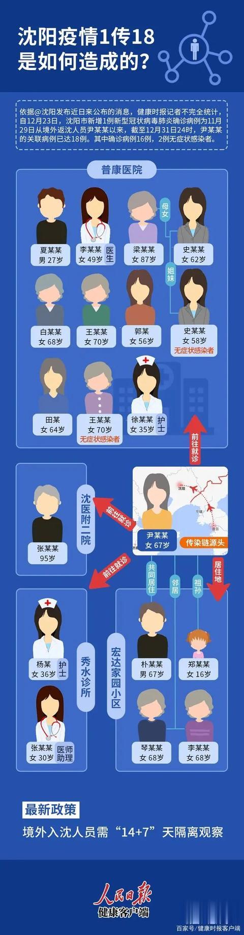 北京日报客户端 沈阳疫情1传18是如何造成的？详解
