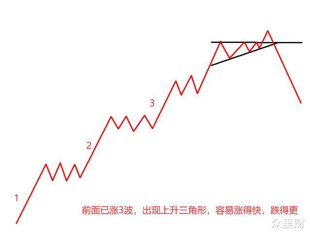 且涨了好几波了,此时出现上升三角形,虽然会向上突破,但也可能瞬间