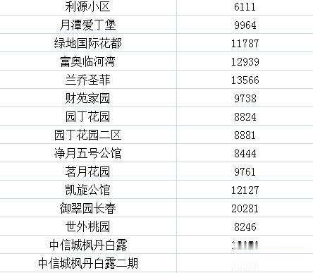 长春最新房价地图出炉！速来围观！！