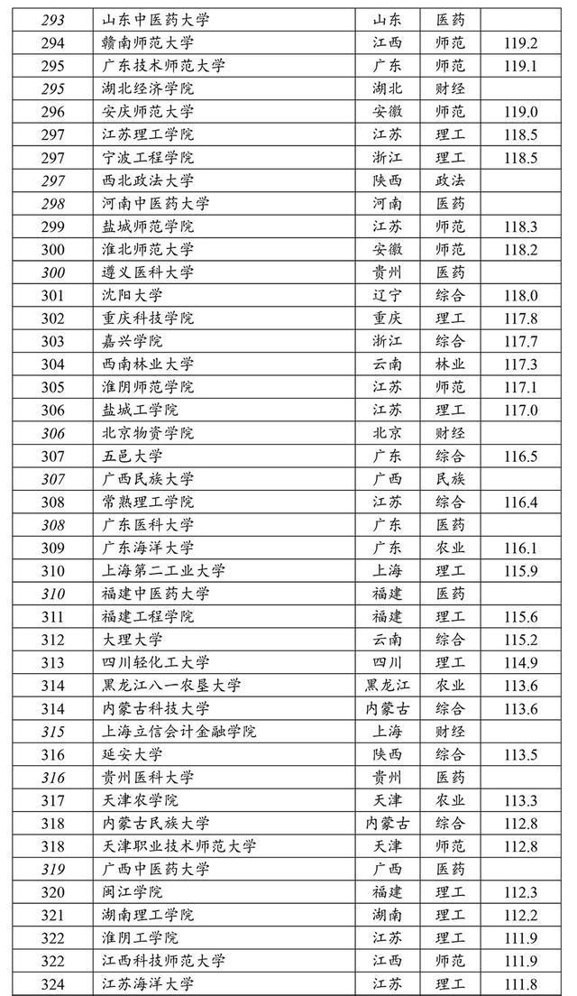 #大学排名#软科发布中国大学排名：清华第1、复旦第6、华科第8、武大第9…
