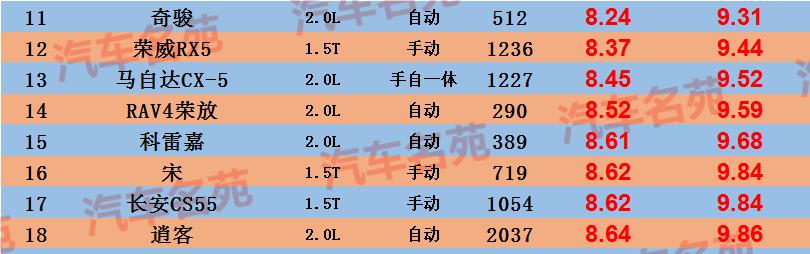 [SUV]更新！“最省油”汽车最新排名公布：轿车和SUV都有，有你的车么