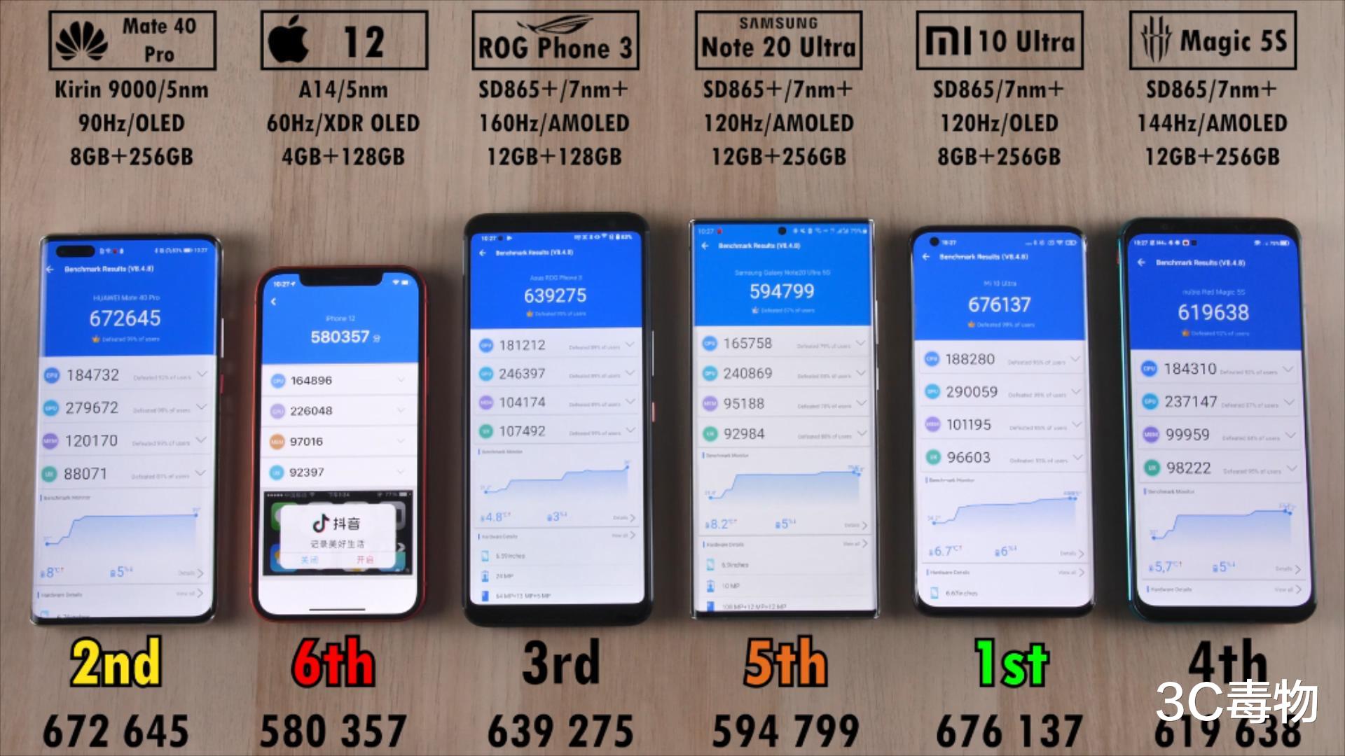 安兔兔|6手机安兔兔测试：iPhone12跑分垫底，但速度却排第一