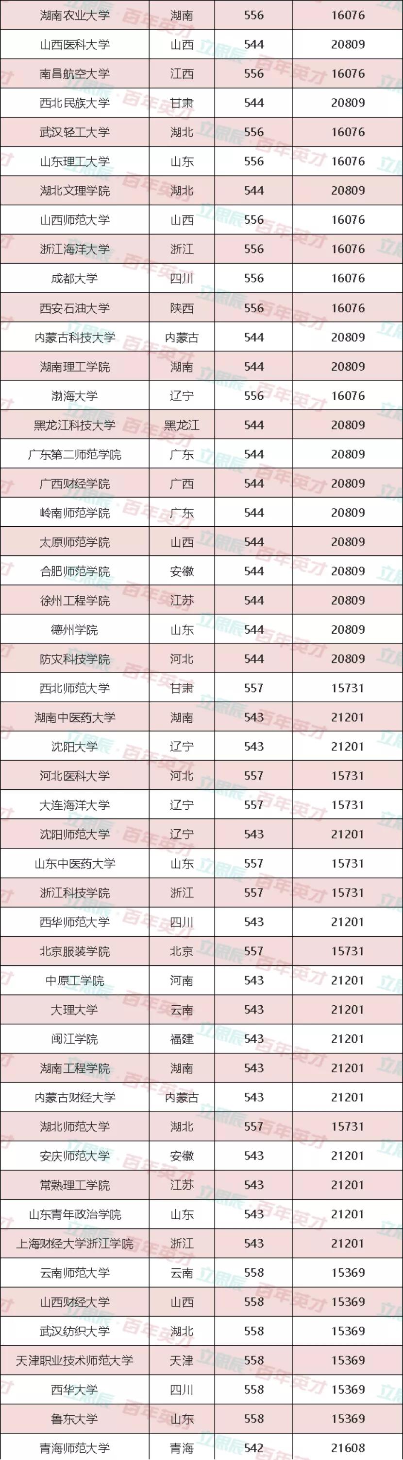 【】550分左右可报考大学推荐！稳准狠！一分也不浪费