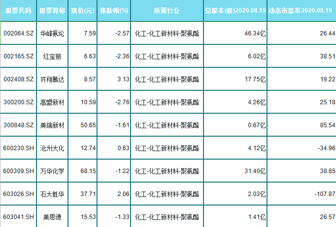 概念股|再迎新热点！18只化工新材料概念股，（002064）总股本46亿股
