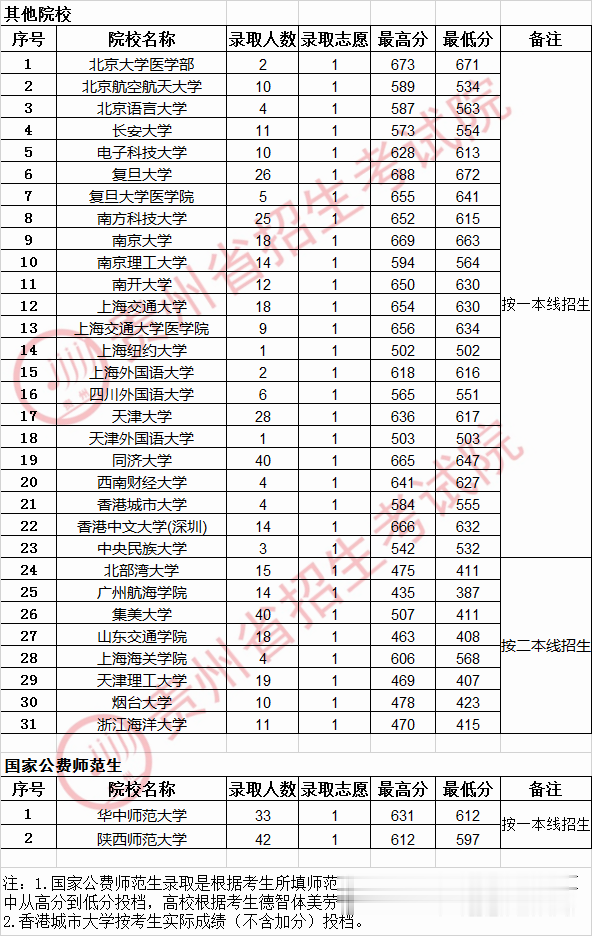 |2020年8月9日提前批本科院校录取情况