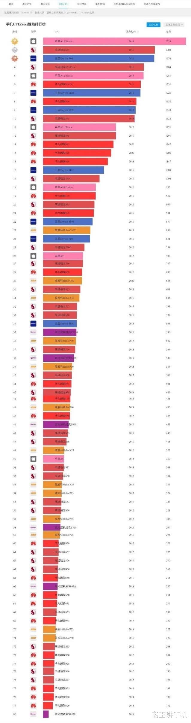 「CPU」目前最精确的手机处理器天梯图,苹果是真的强,华为被吹过头了!