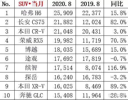 长安CS75|8月SUV销量榜出炉！长安CS75 PLUS不是最大黑马？