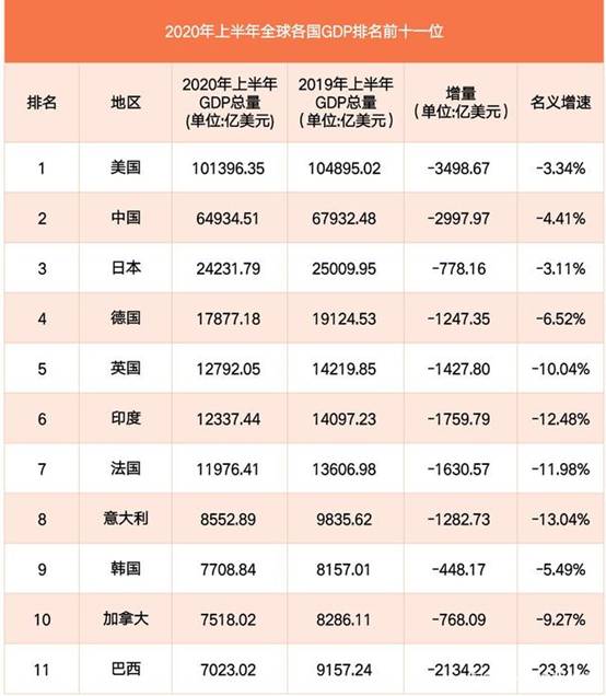 印度|上半年GDP排名：印度1.23万亿，中国6.49万亿，美国还能领跑吗？