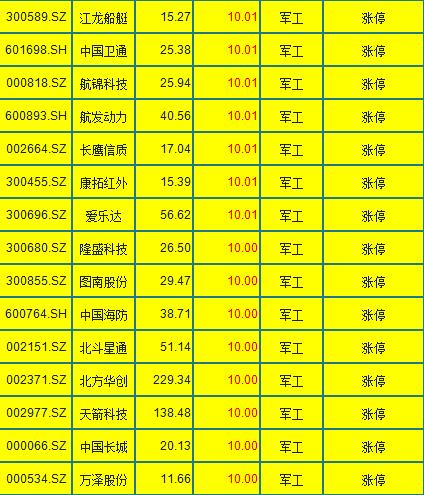 军工板块|中国股市：军工板块再度发势，多股涨停一览（名单）