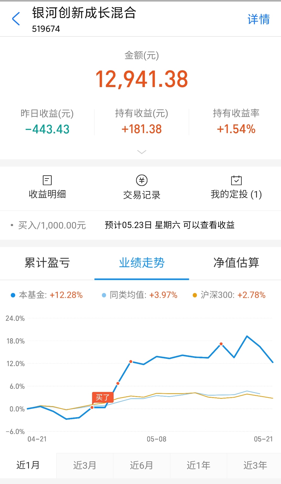 大盘▲基金购买之路第17天持续亏损今日亏损1600元