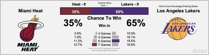 热火队|最新夺冠概率！湖人65%概率夺冠，横扫概率仅为10.5%，再次4-1？
