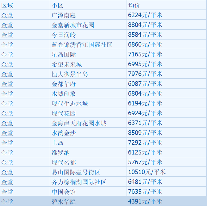 最新！ 成都12月二手房房价出炉！你看好的那套涨了吗？