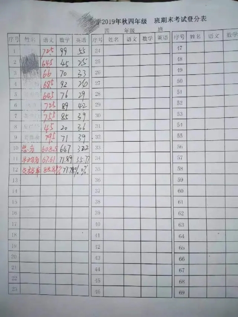 [数学]平均分四五十，农村学校登分表引围观，老师：农村教育的尴尬