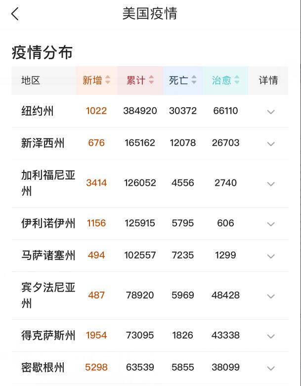 美国@北京时间6月6日,美国暴乱愈演愈烈,疫情却“神奇消失?”