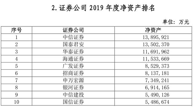 證券公司2019業績排名，中信國泰海通等進前10-圖2