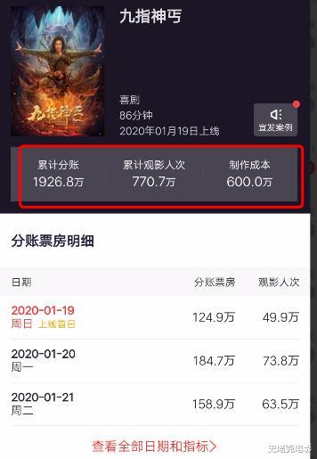 ##成本仅600万，评分3.9分，却狂收1926万，这一部网络大电影赚翻了