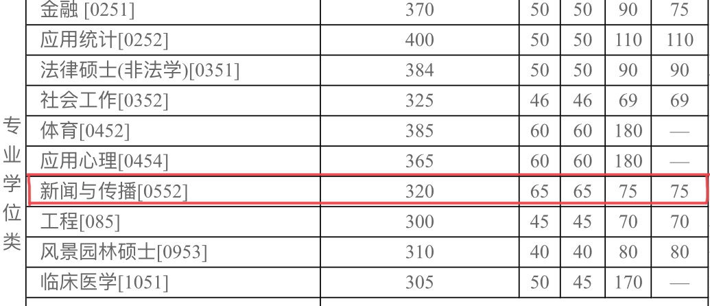 清华大学■清华大学2020年考研复试线公布,最低300分可以上清华!