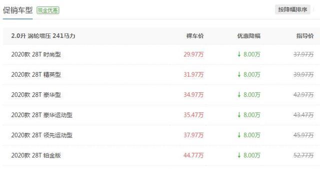 凯迪拉克:跌8万,不买奥迪A6L就买它,2.0T后驱7.5秒破百,30天卖了2876辆