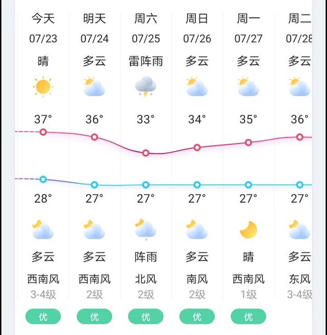 湘粵閩贛註意瞭！大范圍高溫天氣明天來襲，局地最高氣溫可達40℃-圖5