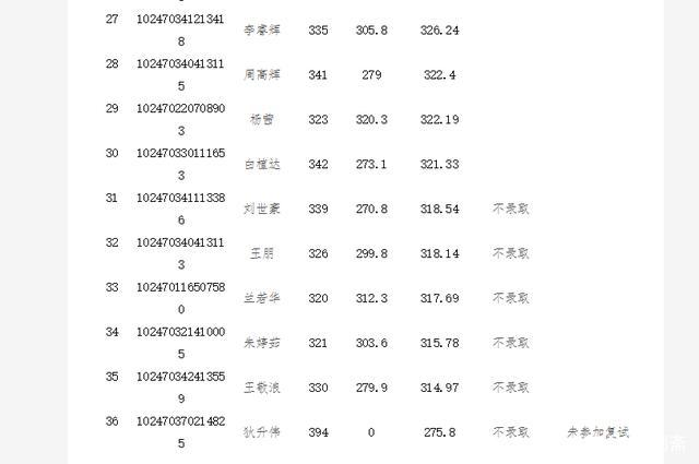 高校▲985高校公布拟录取名单,初试第二总分394却未复试,无奈被刷!