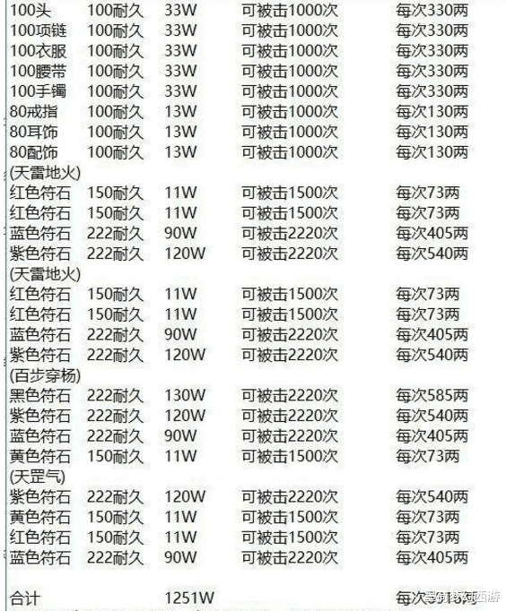 :耐久度的消耗你知多少?论中高端不磨装备的重要性