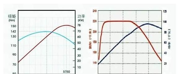 马力|1.5t的车和1.5自吸的车，油耗实在是相差太大