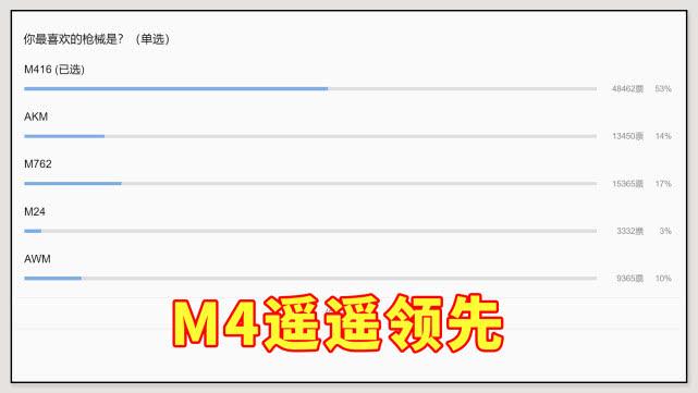 「步枪」和平精英：M416真的是步枪之王？只因为一点，它才惜败