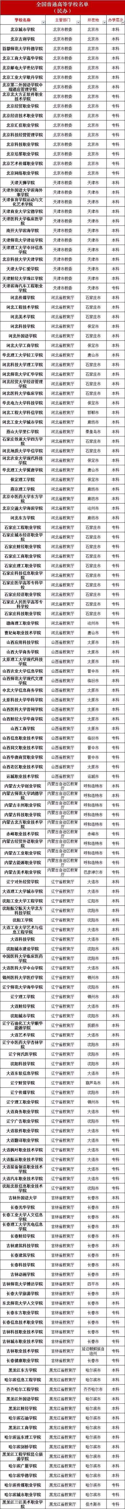 『高校』最新数据！全国共有2688所高校！正规高校名单看这里