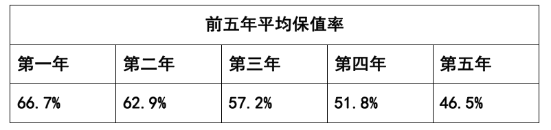 丰田卡罗拉|人生第一台车不知道怎么选？看看保值率，选这3款准没错