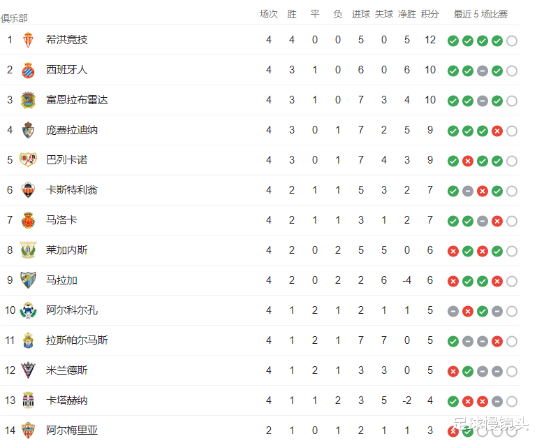 西班牙人|5-0！115年劲旅踢疯了，反超西班牙人2分，武磊前主帅造大黑马