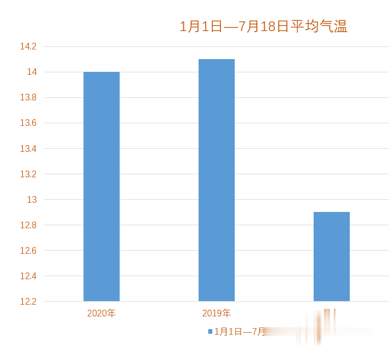 济南气象|明日晴朗回归，气温上升，然后接着下~~~