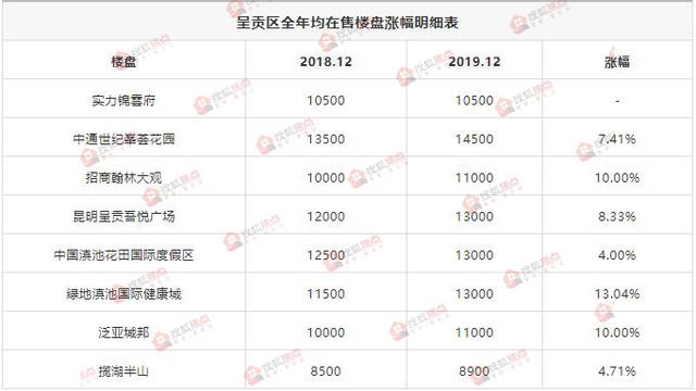 2019年昆明百余楼盘涨幅最全盘点 最高上涨6000元/㎡