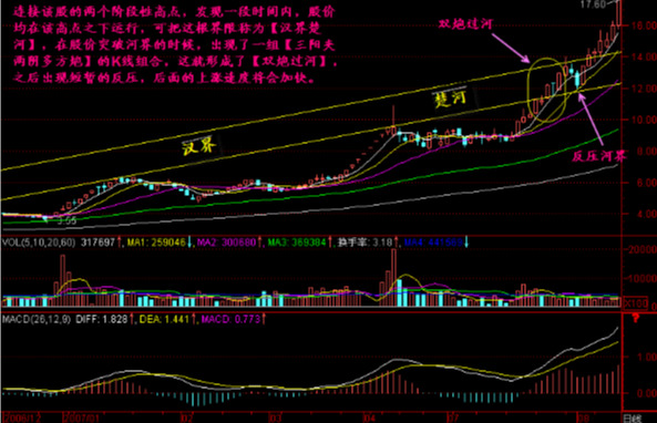 交易|中国股市：出现“双炮过河”，主力吸筹洗盘完毕，坐等股价飞涨