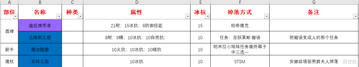 美团|魔兽怀旧服各职业冰抗装备详细整理，大家按需筹备