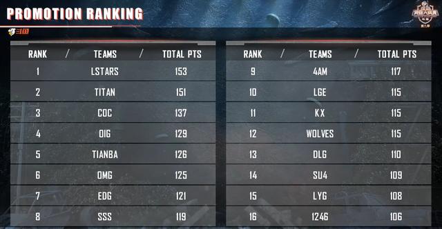 王者荣耀:黄金大奖赛Day6:16支决赛队伍出炉,5V当日21杀仍无力助队晋级