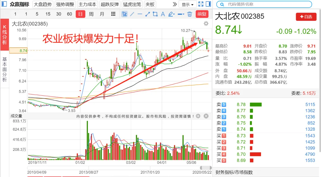 化工业■重磅！农业板块大利好来了！下周谁是真龙头？